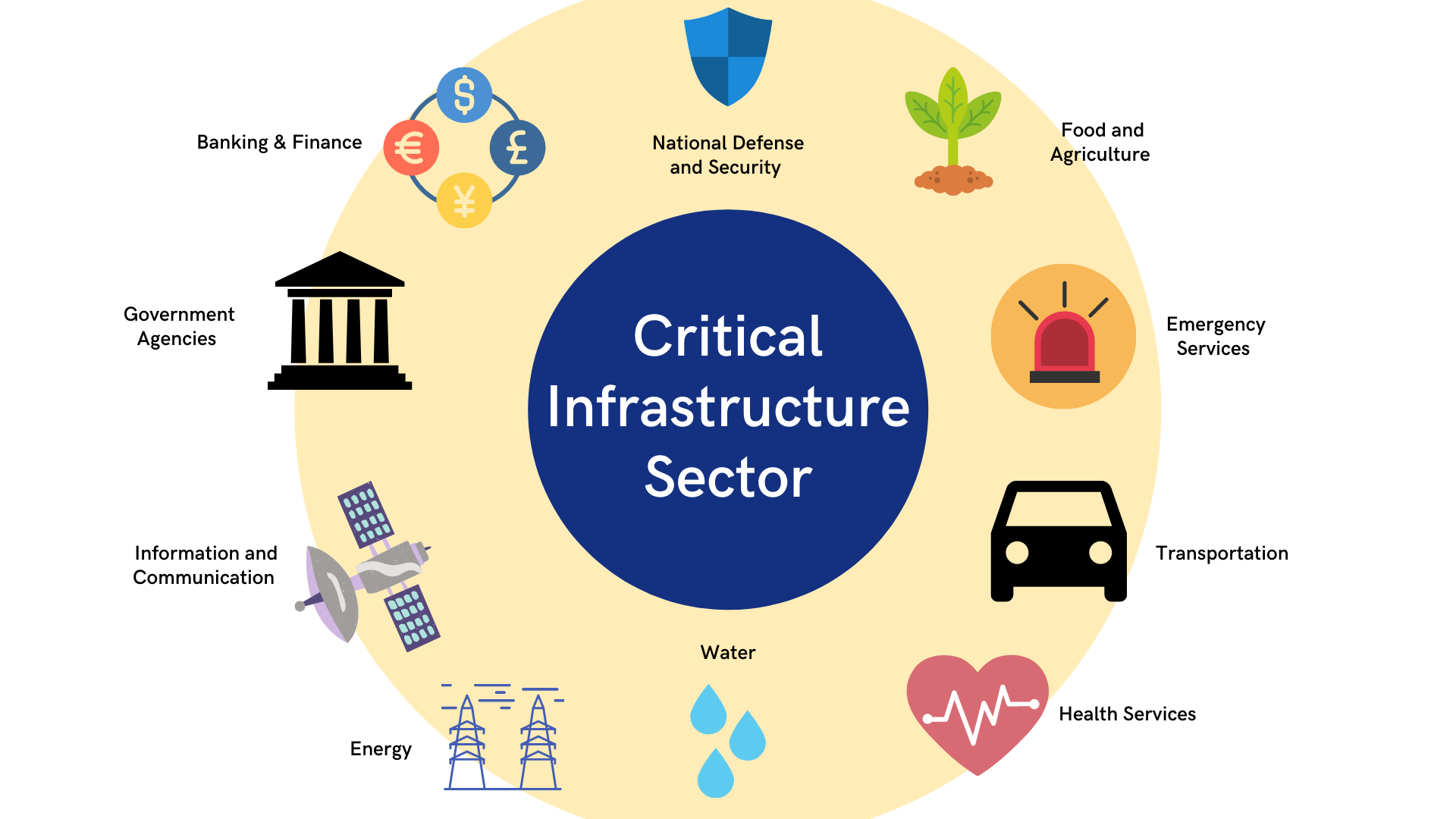 critical infrastructures assessment methodology